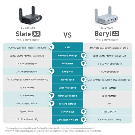 02 FIRMWARE】The <b>Beryl</b> <b>AX</b> is a portable wifi box and mini router that runs on OpenWrt 21. . Beryl ax vs slate ax